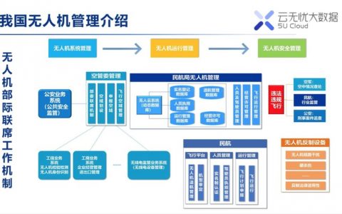 無人機云系統(tǒng)是什么樣的？（長篇預(yù)警99%的人沒耐心看完）