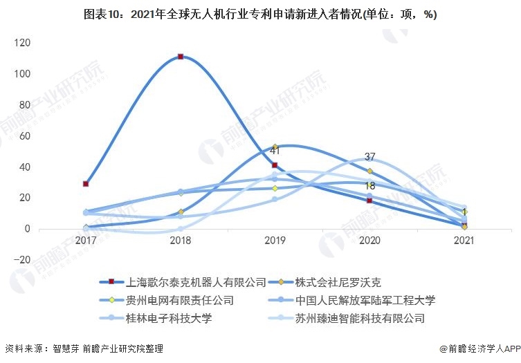 2021年全球無人機(jī)行業(yè)技術(shù)競(jìng)爭(zhēng)格局，中國(guó)優(yōu)勢(shì)太過明顯