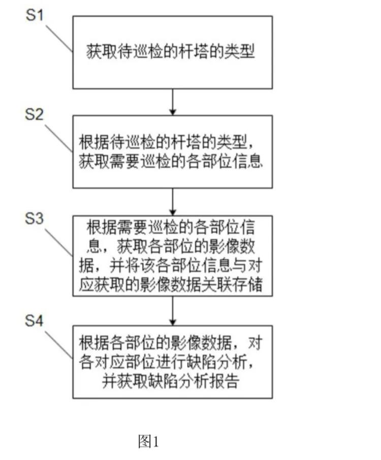 輸電線路監(jiān)測技術(shù)領(lǐng)域，無人機精細化巡檢輸電線路的方法及系統(tǒng)