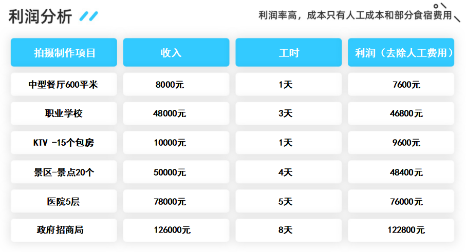 VR全景業(yè)務(wù)一個月能賺多少錢？