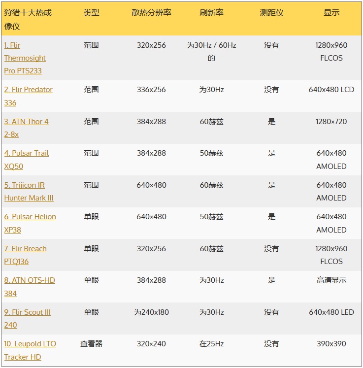 2019全球十大最佳熱成像儀評(píng)選出爐，最便宜的才兩萬(wàn)！