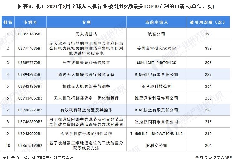 2021年全球無人機(jī)行業(yè)技術(shù)競(jìng)爭(zhēng)格局，中國(guó)優(yōu)勢(shì)太過明顯