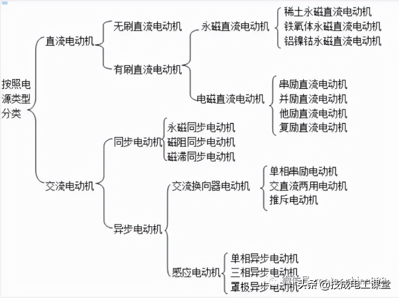 電動(dòng)機(jī)的分類及應(yīng)用，只看這篇文章就夠了