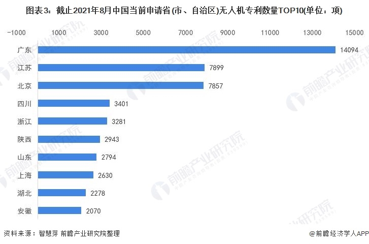 2021年全球無人機(jī)行業(yè)技術(shù)競(jìng)爭(zhēng)格局，中國(guó)優(yōu)勢(shì)太過明顯