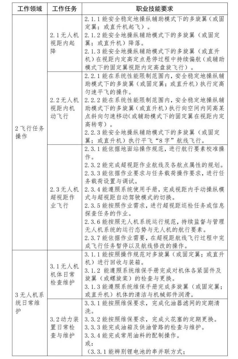 “1+X”證書(shū)制度《無(wú)人機(jī)駕駛職業(yè)技能等級(jí)標(biāo)準(zhǔn)》