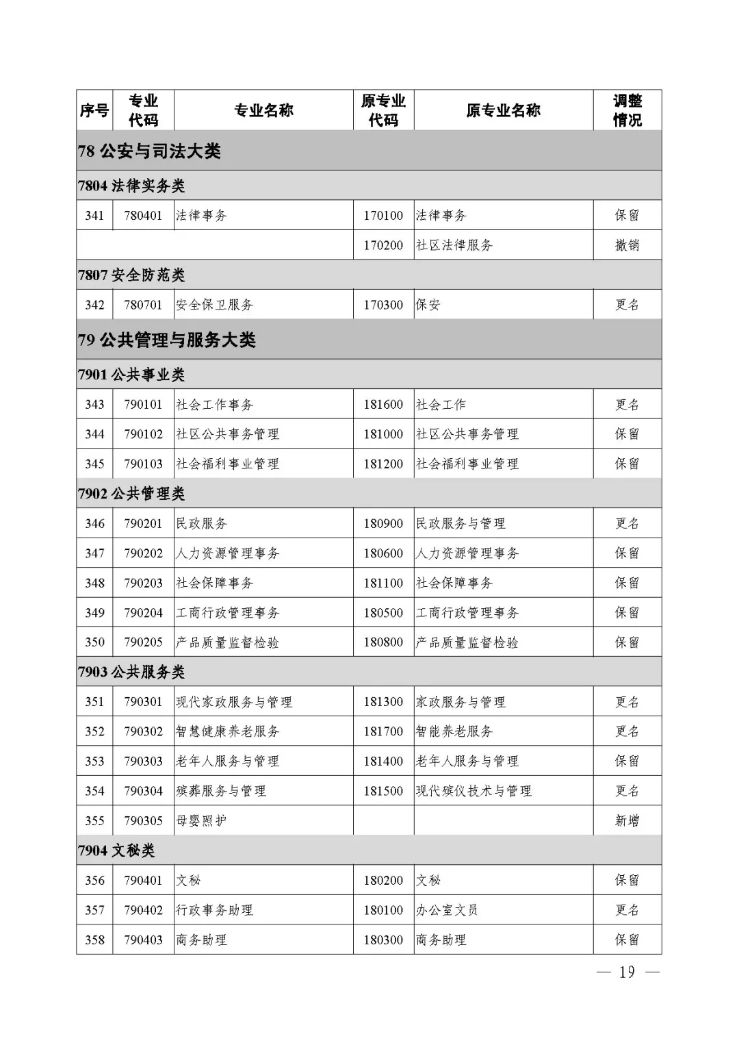 2021年《職業(yè)教育專業(yè)目錄》回顧！附：新舊專業(yè)對照表