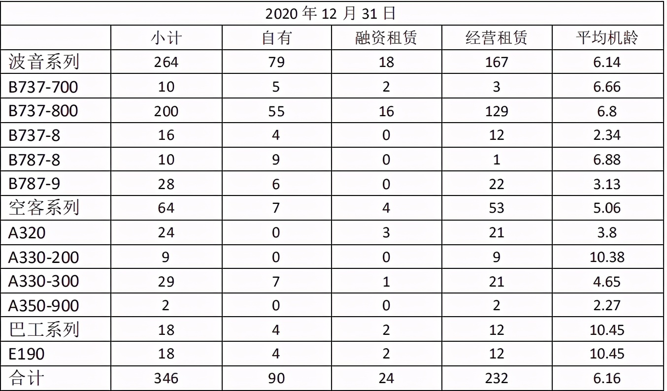 2020年，我國十大航空公司排名