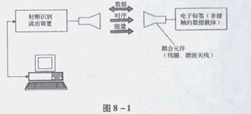 RFID基礎(chǔ)知識(shí)(三)