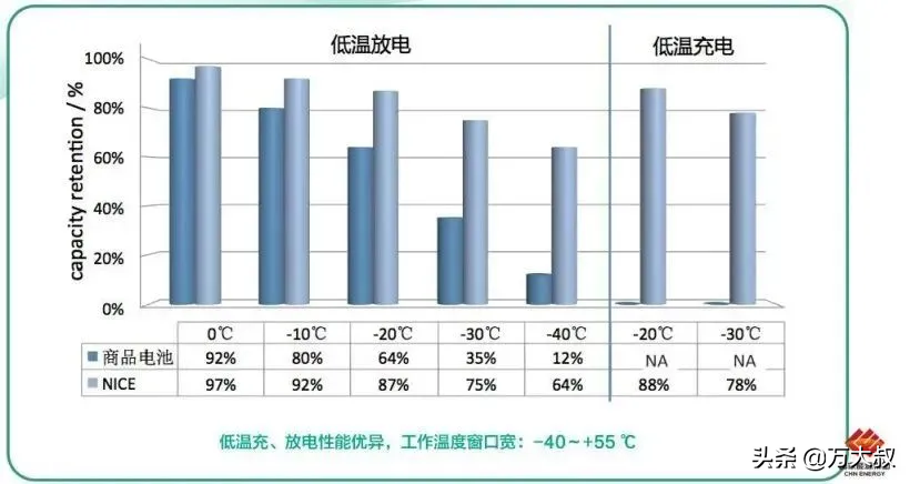 4.5分鐘充電75%！我國研發(fā)出新型快充鋰電池，性能優(yōu)于普通電池