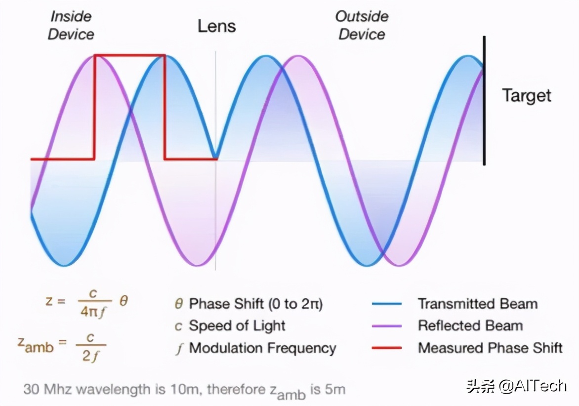 LIDAR、ToF相機(jī)、雙目相機(jī)如何科學(xué)選擇？