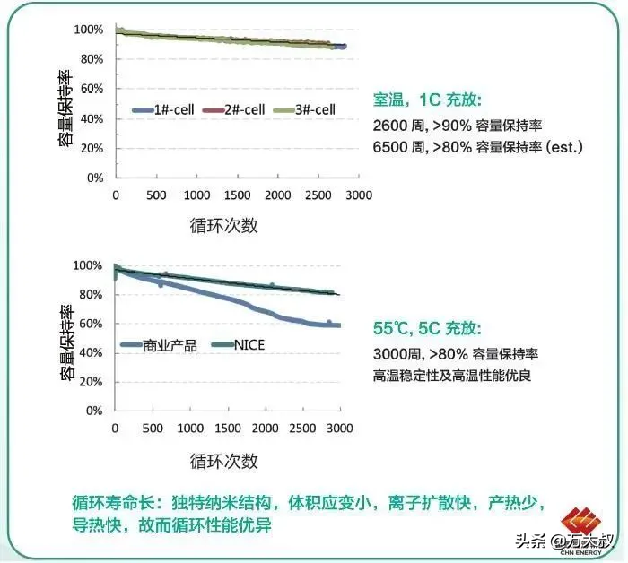 4.5分鐘充電75%！我國研發(fā)出新型快充鋰電池，性能優(yōu)于普通電池