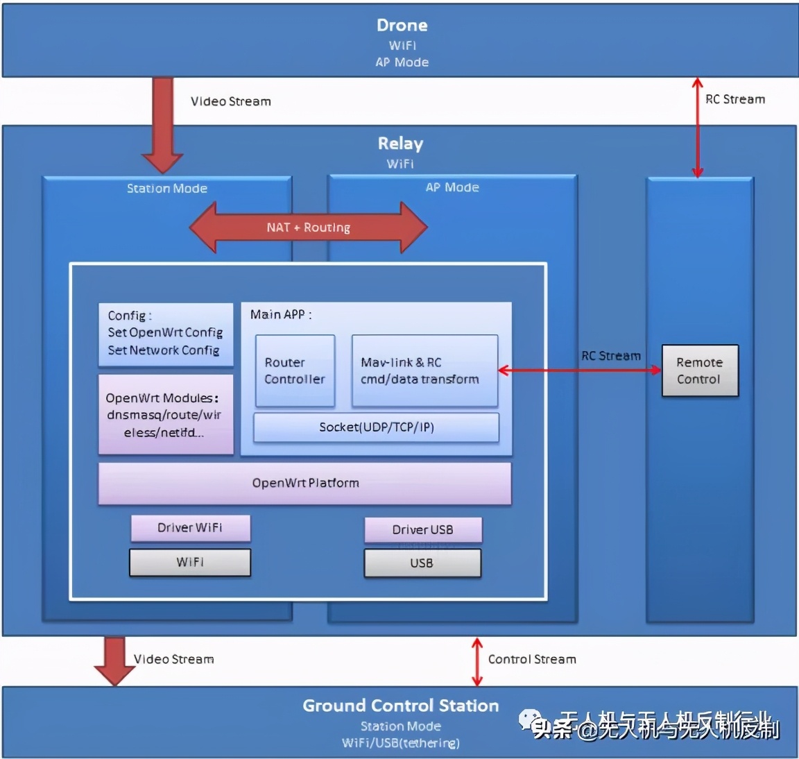 目前常用無人機圖傳技術有哪些？