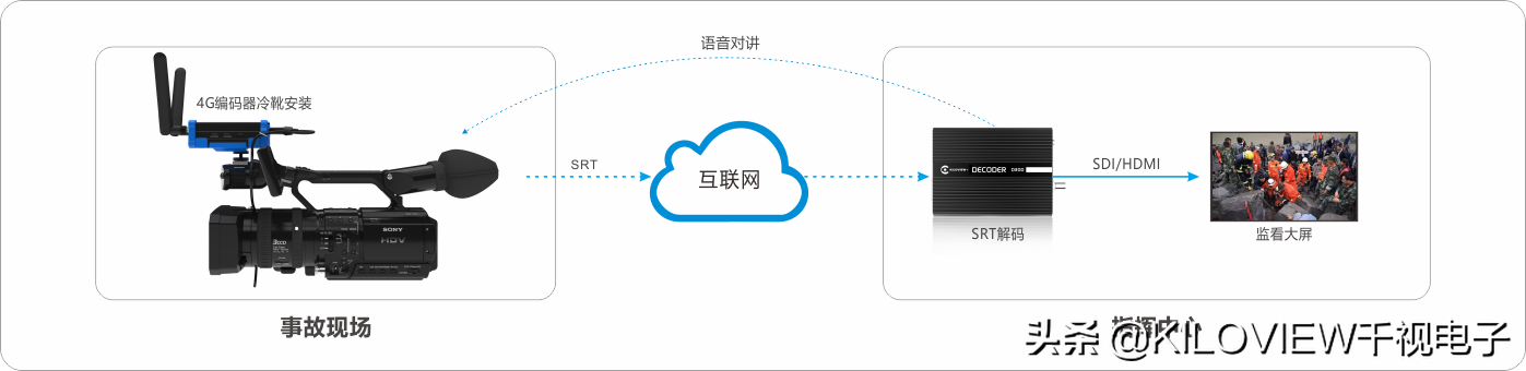 應(yīng)急指揮視頻傳輸解決方案