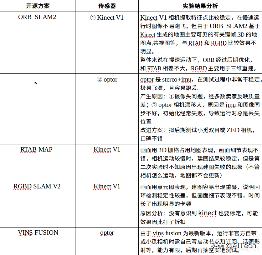 多種視覺SLAM方案對(duì)比