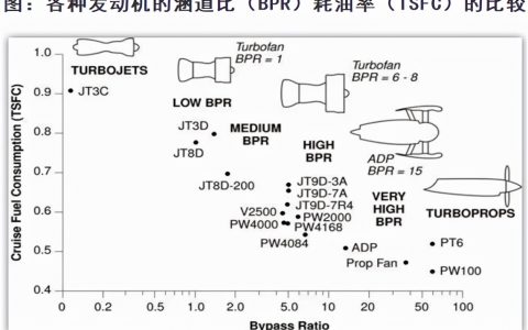 航空發(fā)動機產(chǎn)品附加值不高？（航空發(fā)動機附加值最高產(chǎn)品之一）