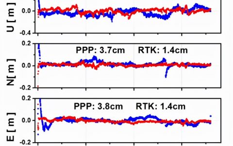 RTK、PPP、PPP-RTK三種衛(wèi)星測量技術(shù)（附服務(wù)模式對比）