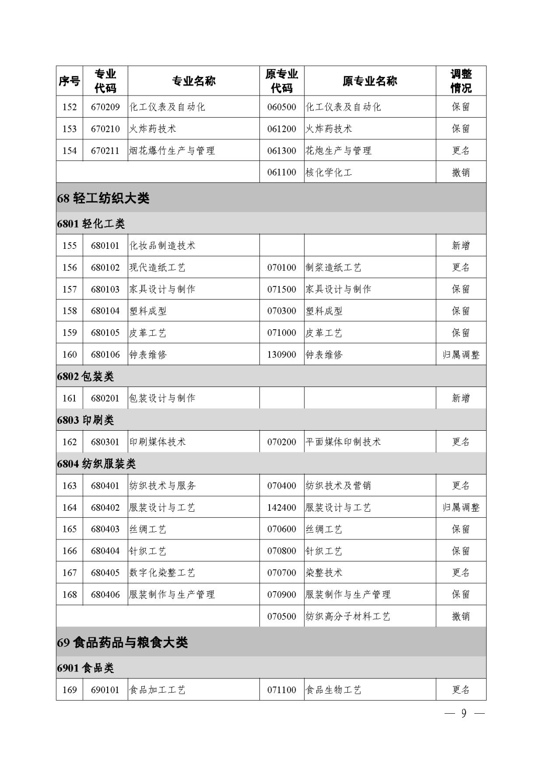 2021年《職業(yè)教育專業(yè)目錄》回顧！附：新舊專業(yè)對照表