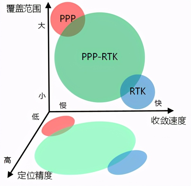 RTK、PPP、PPP-RTK三種衛(wèi)星測量技術(shù)簡介