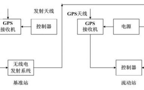 RTK系統(tǒng)都由哪些部分組成，RTK測(cè)量的4大優(yōu)勢(shì)