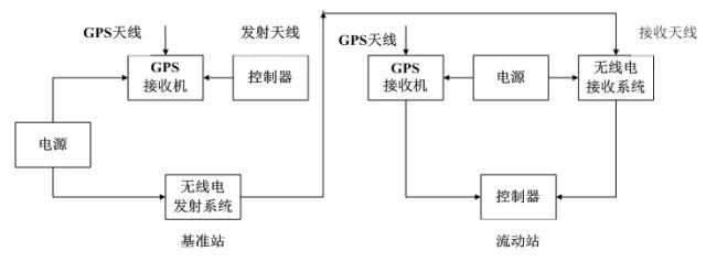 RTK系統(tǒng)都由哪些部分組成