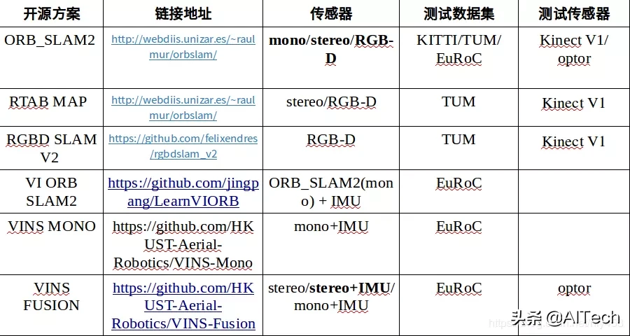 多種視覺SLAM方案對(duì)比