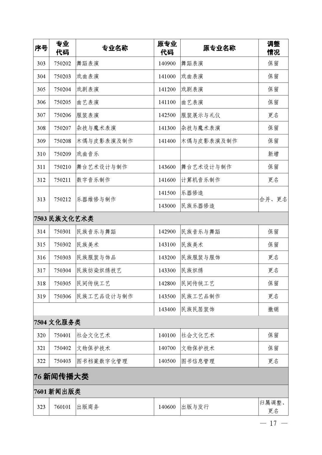 2021年《職業(yè)教育專業(yè)目錄》回顧！附：新舊專業(yè)對照表