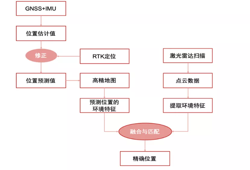 LK分享｜自動駕駛汽車是如何利用高精度地圖和高精度定位來導(dǎo)航