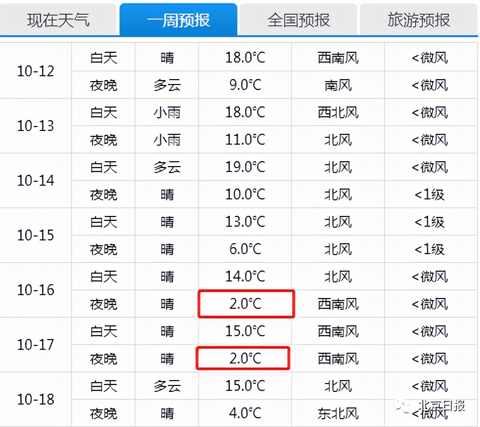 下半年來最強(qiáng)冷空氣來襲，斷崖式降溫出現(xiàn)！冰點(diǎn)線穿過北京