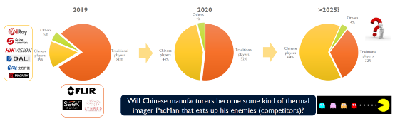 Yole權(quán)威報(bào)告：2020年中國熱成像品牌崛起，高德紅外躍居全球第二