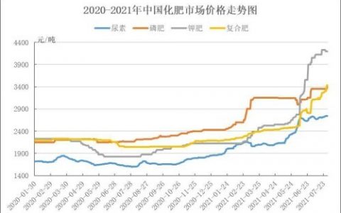 國家發(fā)改委：國內化肥和農(nóng)藥價格將保持高位運行