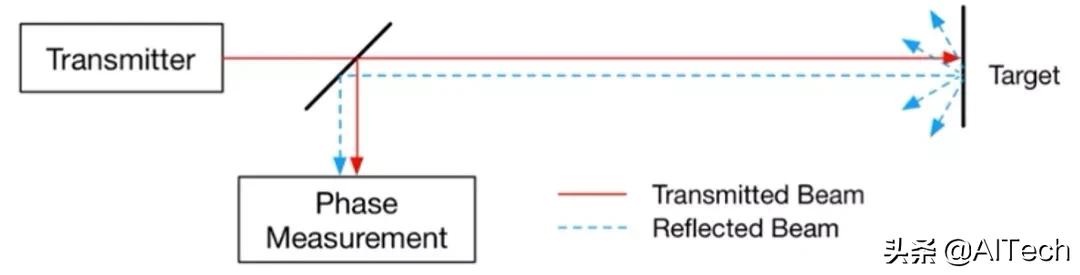 LIDAR、ToF相機(jī)、雙目相機(jī)如何科學(xué)選擇？