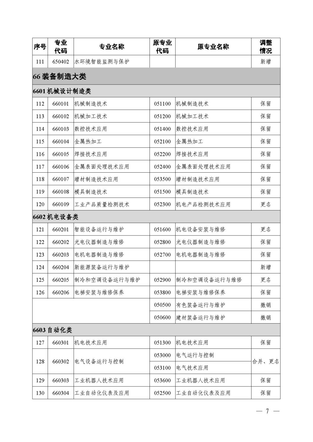 2021年《職業(yè)教育專業(yè)目錄》回顧！附：新舊專業(yè)對照表