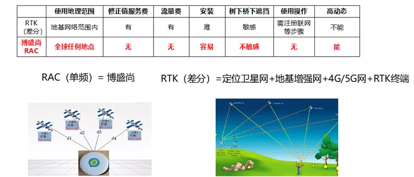 LK分享｜自動駕駛汽車是如何利用高精度地圖和高精度定位來導(dǎo)航