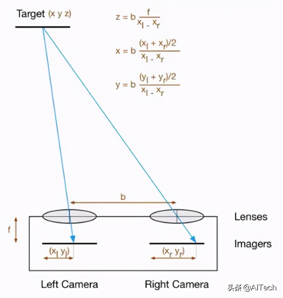 LIDAR、ToF相機(jī)、雙目相機(jī)如何科學(xué)選擇？