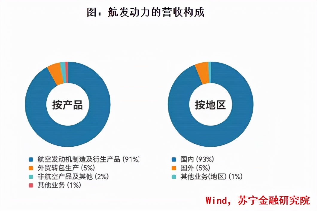 市值僅為茅臺(tái)1/12，航空發(fā)動(dòng)機(jī)大國重器——航發(fā)動(dòng)力