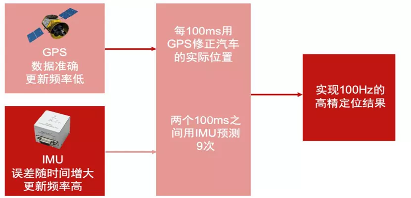 LK分享｜自動駕駛汽車是如何利用高精度地圖和高精度定位來導(dǎo)航