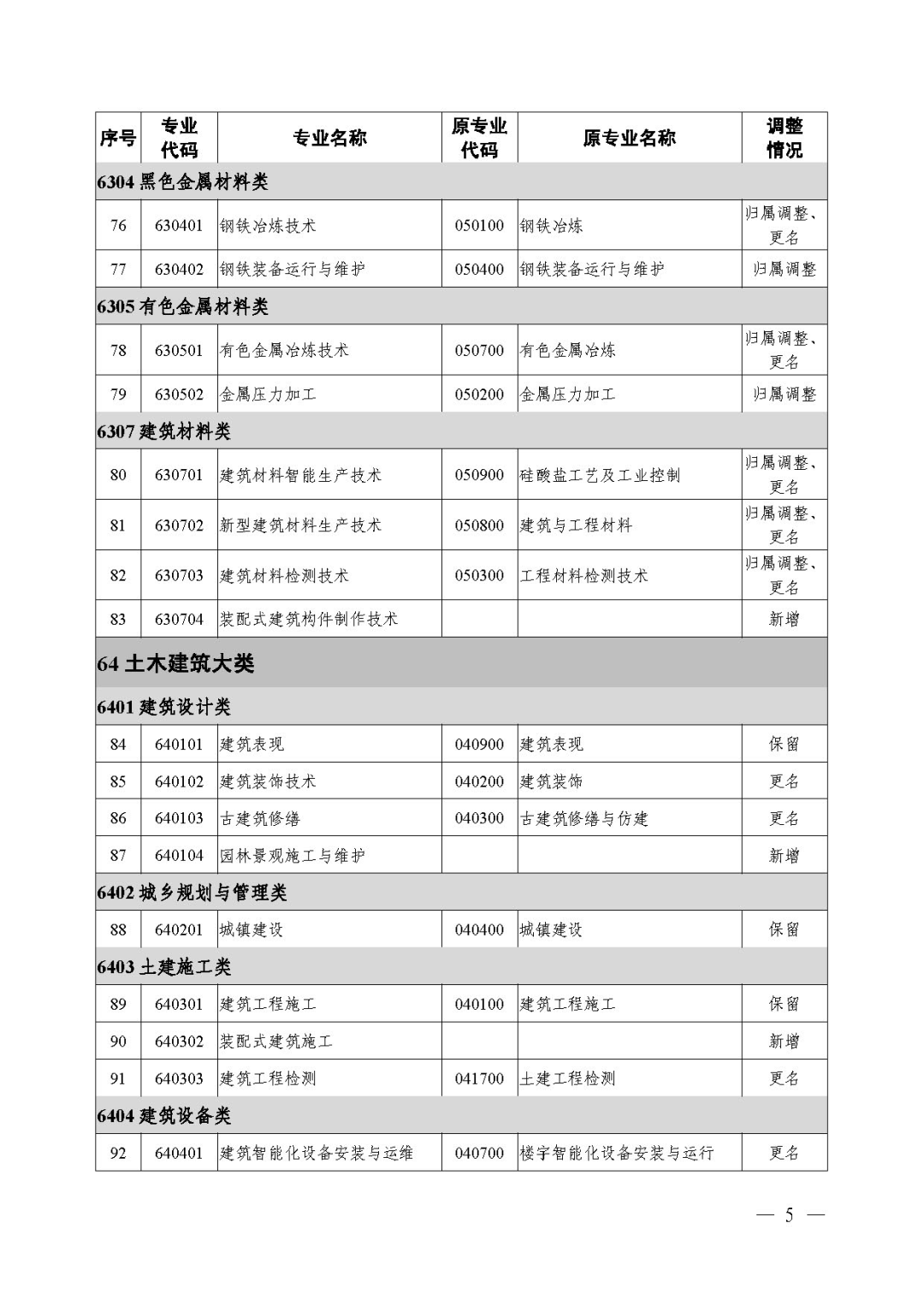 2021年《職業(yè)教育專業(yè)目錄》回顧！附：新舊專業(yè)對照表