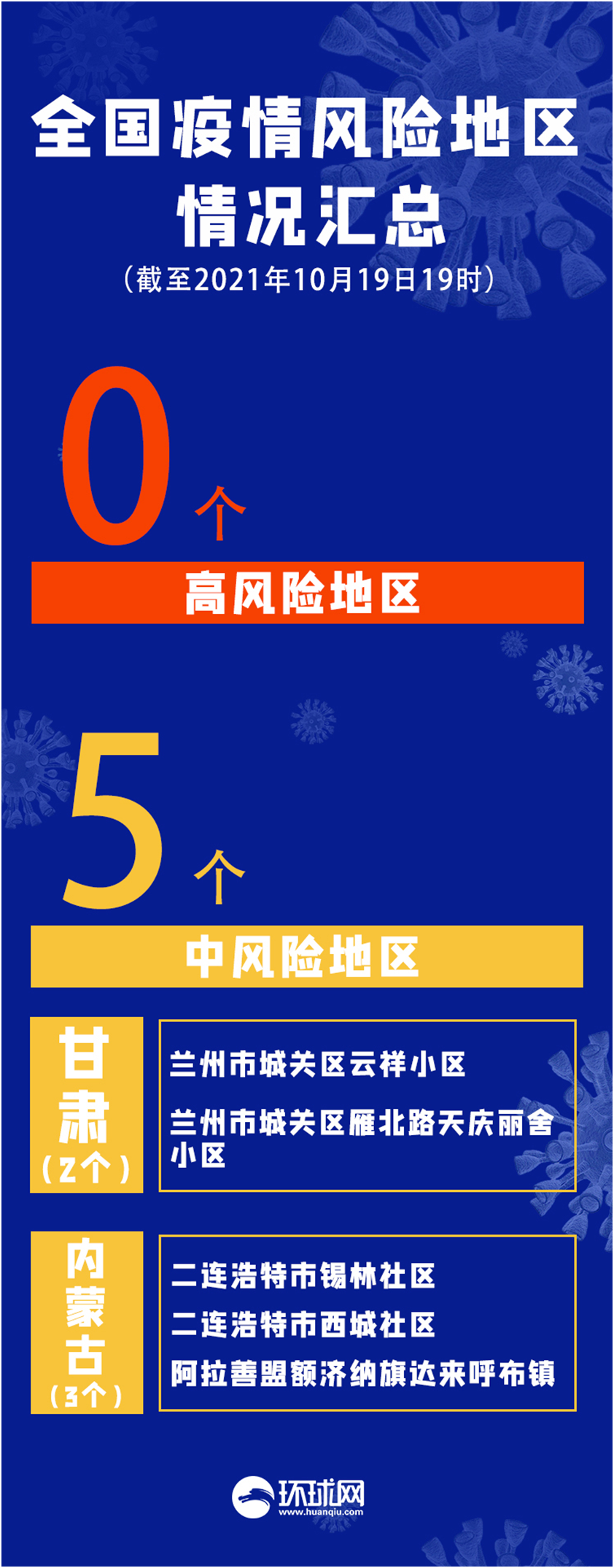 疫情晚報 | 新一輪疫情波及7省份，現(xiàn)有中風(fēng)險區(qū)5個，內(nèi)蒙古一餐廳關(guān)聯(lián)18名感染者