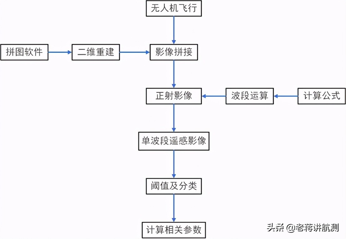 無人機(jī)遙感技術(shù)精準(zhǔn)的獲取地物的分類信息