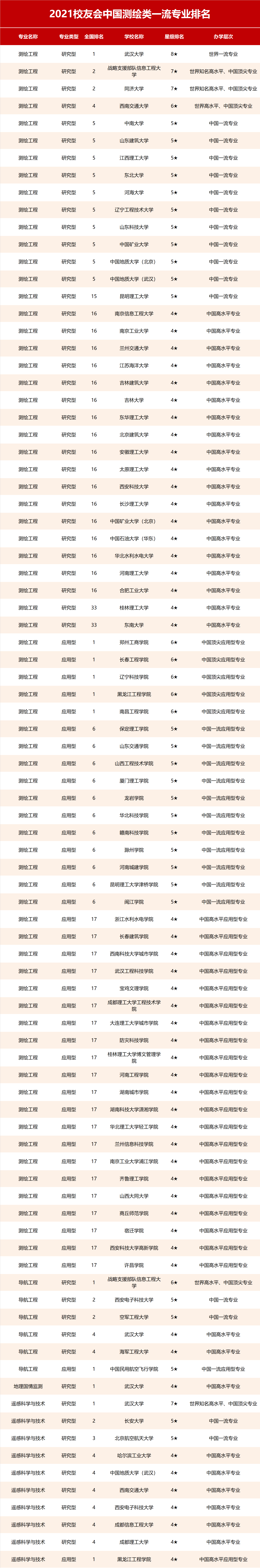 高考填報(bào)指南：2021校友會(huì)中國測繪類一流專業(yè)排名，武大第1