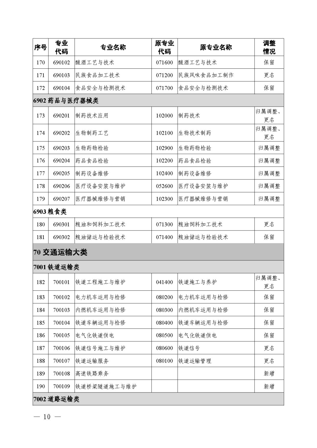 2021年《職業(yè)教育專業(yè)目錄》回顧！附：新舊專業(yè)對照表