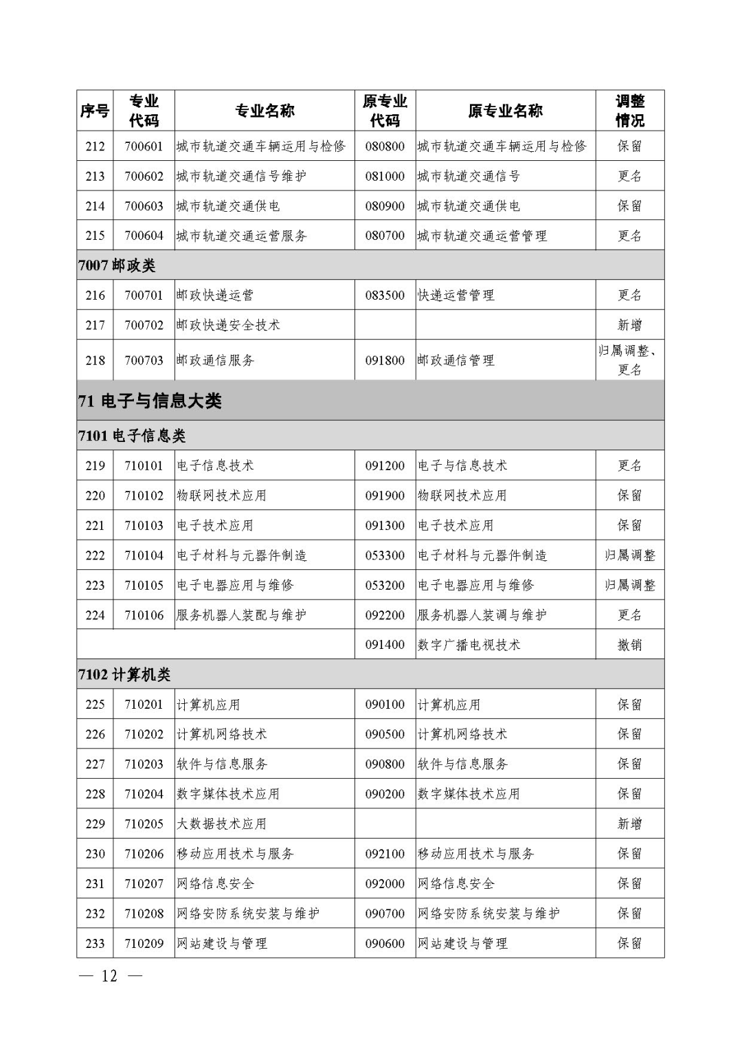 2021年《職業(yè)教育專業(yè)目錄》回顧！附：新舊專業(yè)對照表