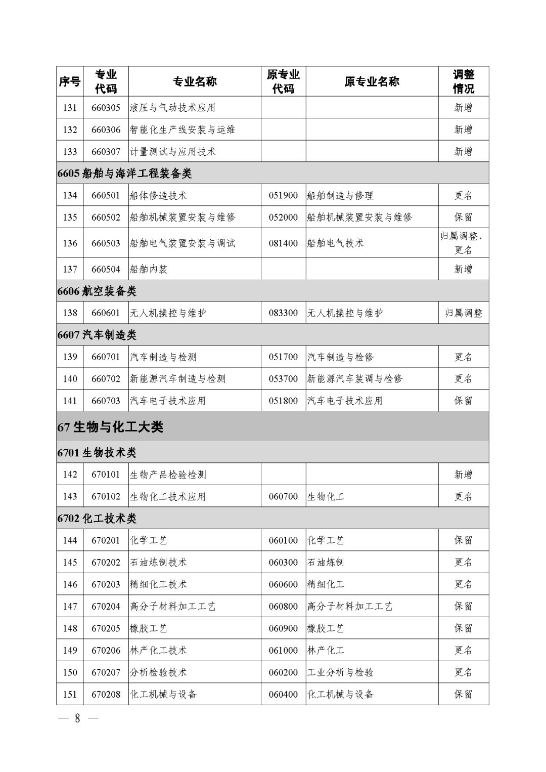 2021年《職業(yè)教育專業(yè)目錄》回顧！附：新舊專業(yè)對照表