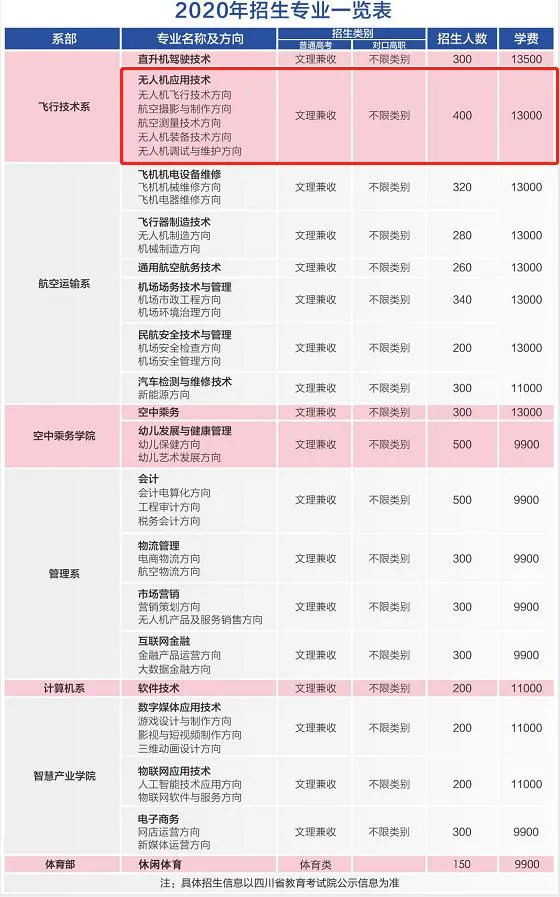 天府通航學(xué)院王牌—無人機專業(yè)助你站在新時代的潮頭