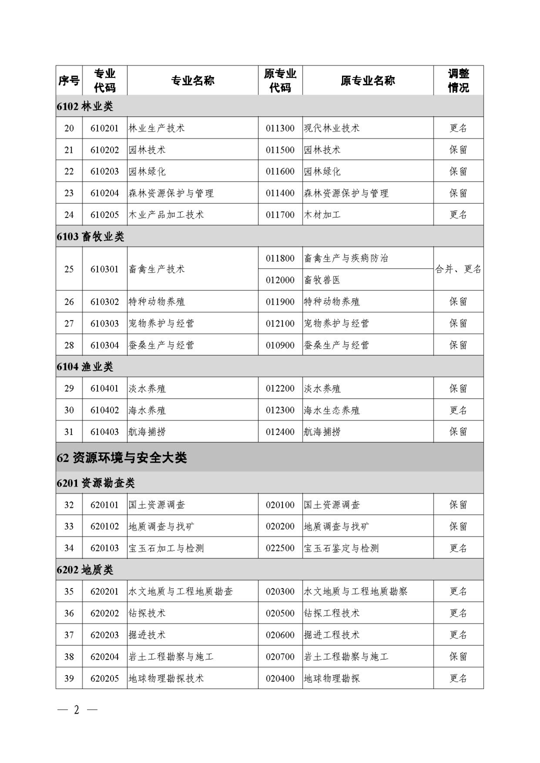 2021年《職業(yè)教育專業(yè)目錄》回顧！附：新舊專業(yè)對照表