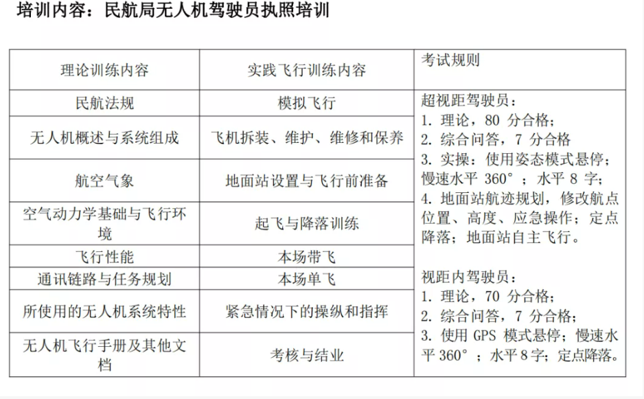 重慶無(wú)人機(jī)駕駛員培訓(xùn)機(jī)構(gòu)（通過(guò)率視距內(nèi)100%，超視距90%）