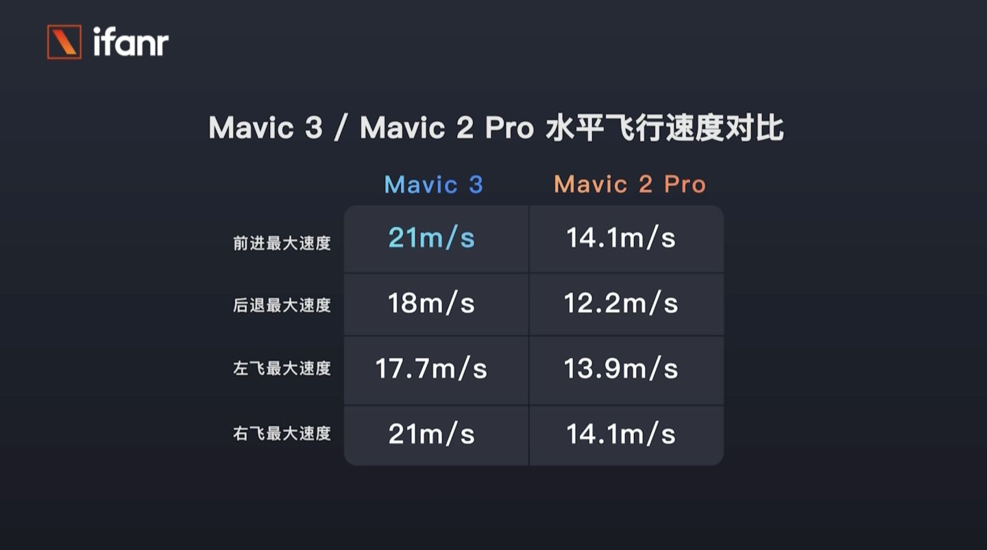 大疆 Mavic 3 首發(fā)航拍：13888 元，這就是消費(fèi)無人機(jī)的天花板