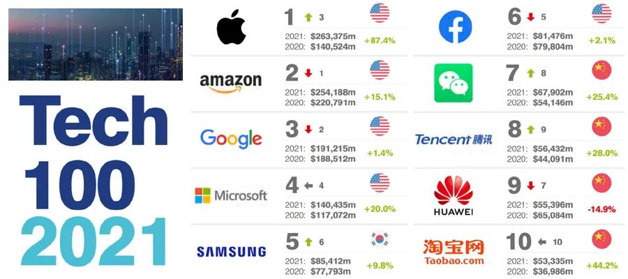 2021全球最有價(jià)值的100個(gè)科技品牌排行榜