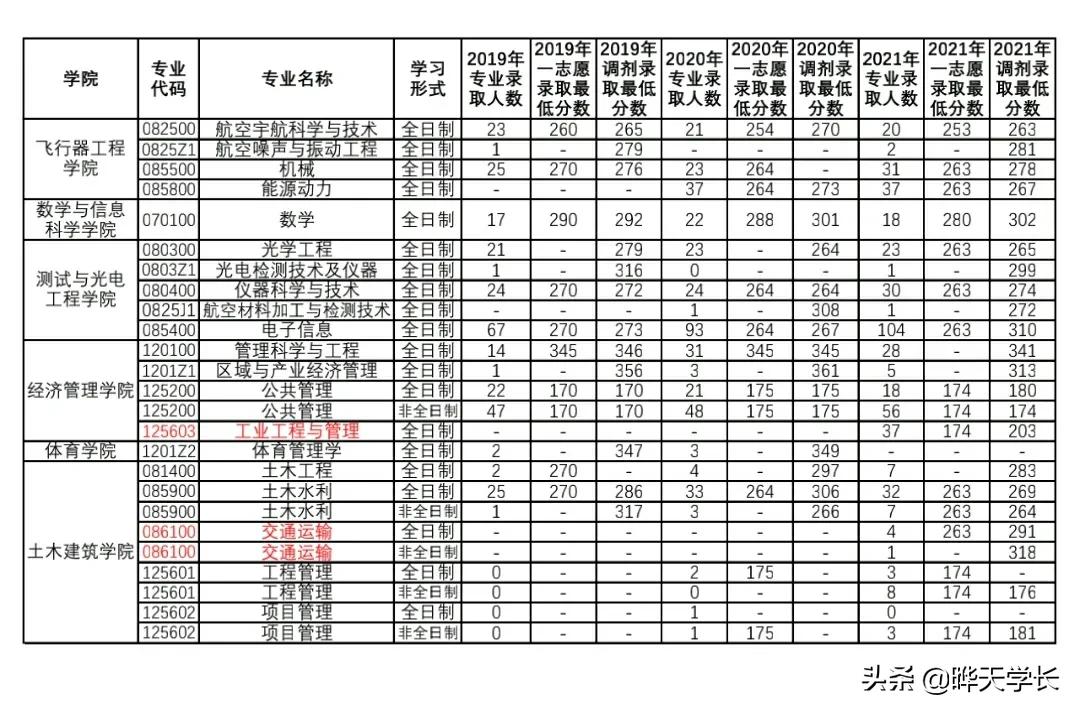 南昌航空大學(xué)2019-2021研究生錄取復(fù)試情況，2022年考生可以參考