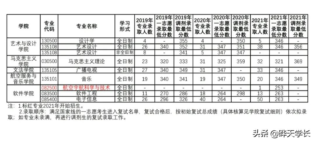 南昌航空大學(xué)2019-2021研究生錄取復(fù)試情況，2022年考生可以參考